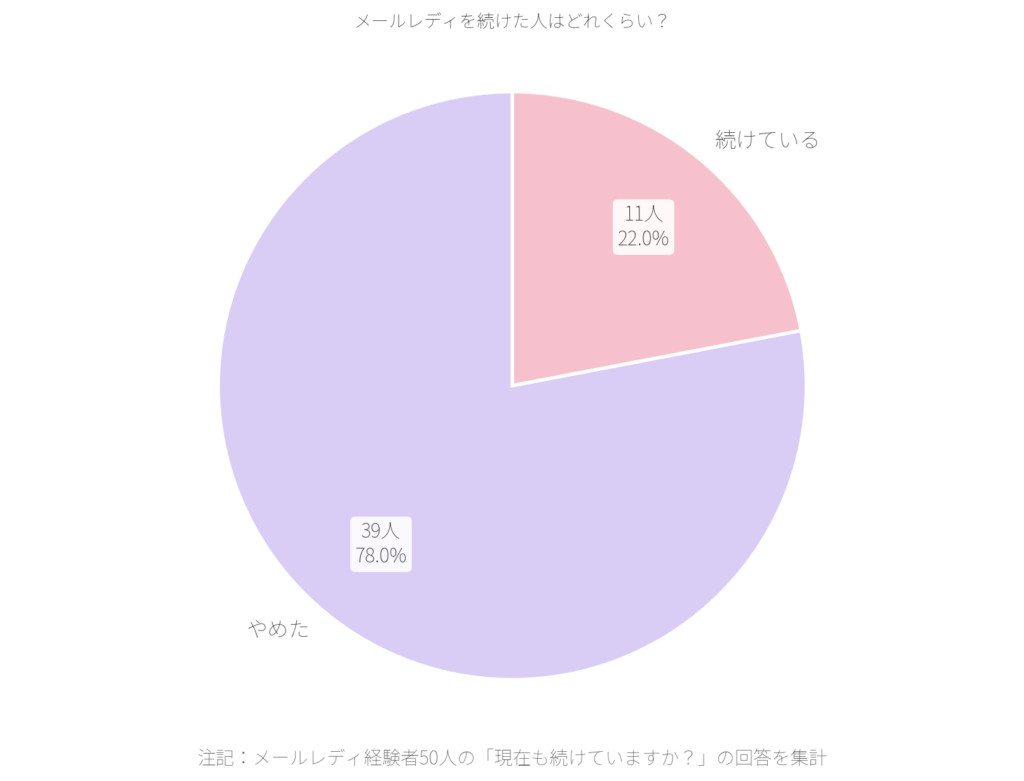 メールレディを現在も続けている人はどれくらいいるか