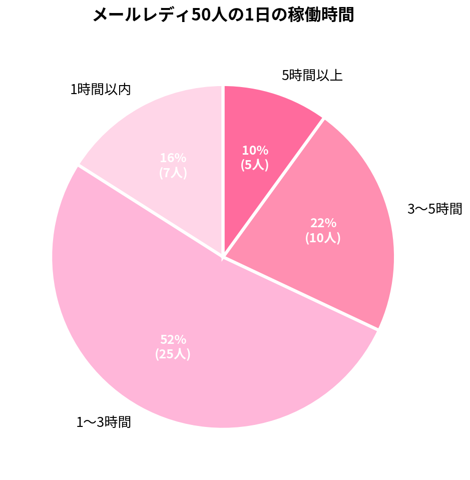 メールレディ50人の1日の稼働時間（円グラフ）
