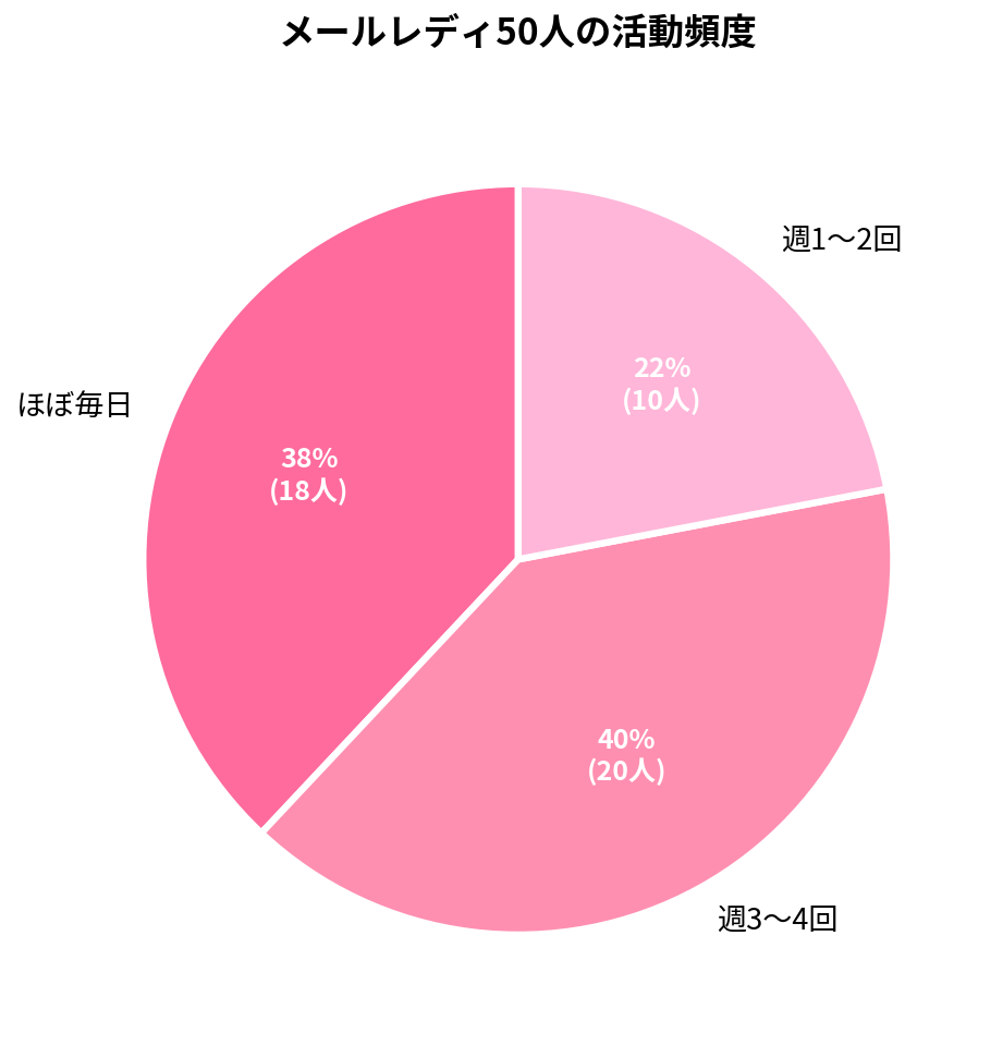 メールレディ50人の活動頻度（円グラフ）