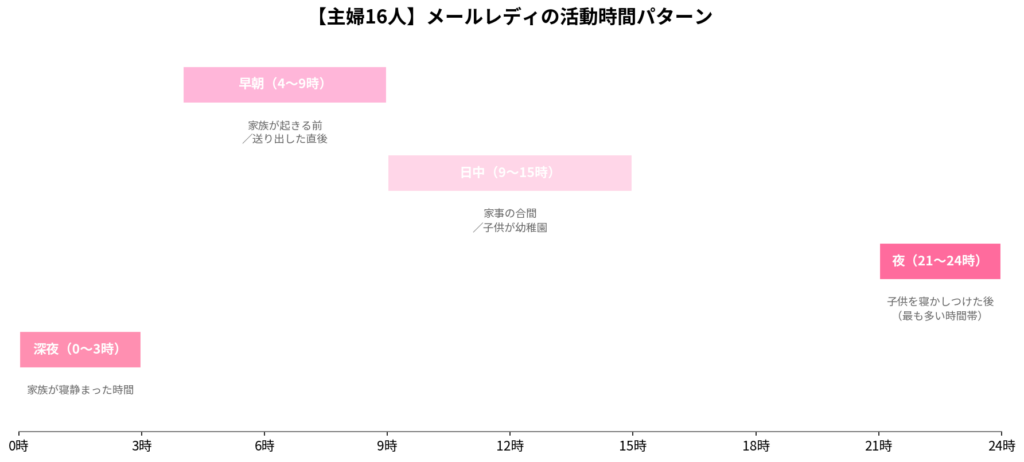 主婦16人の活動時間パターン