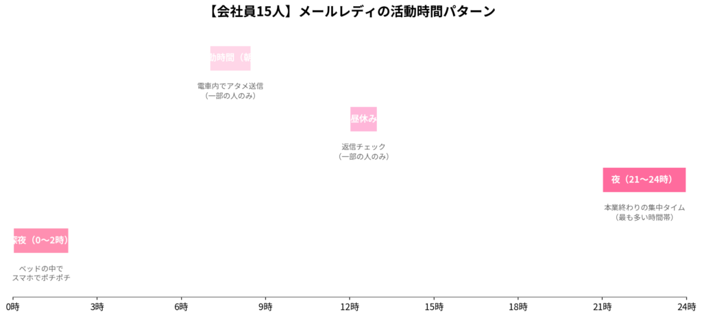 会社員15人の活動時間パターン
