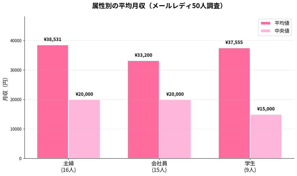 属性別の平均月収比較グラフ