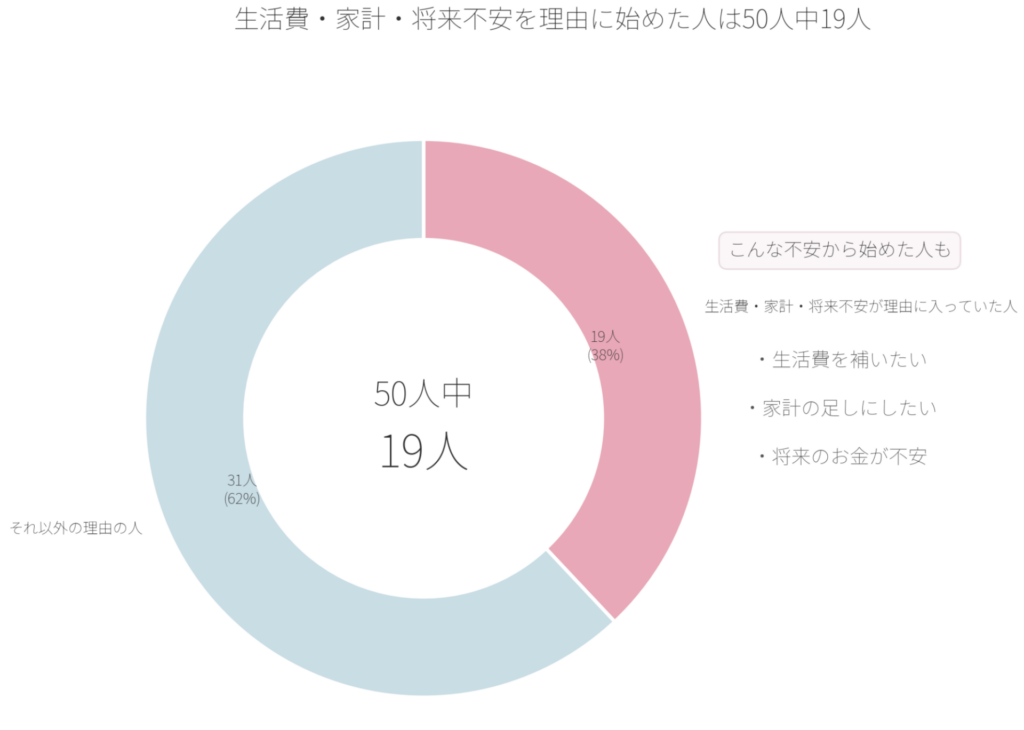 生活費・家計・将来不安を理由に始めた人は50人中19人