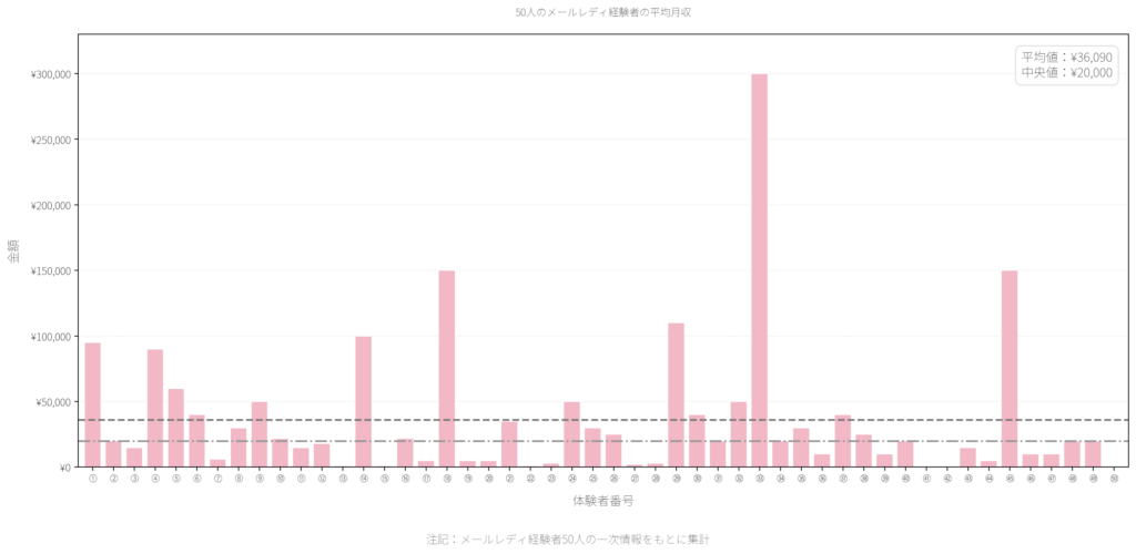 メールレディ経験者50名に調査した平均月収のグラフ