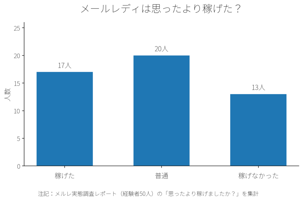 メールレディは思ったより稼げた?