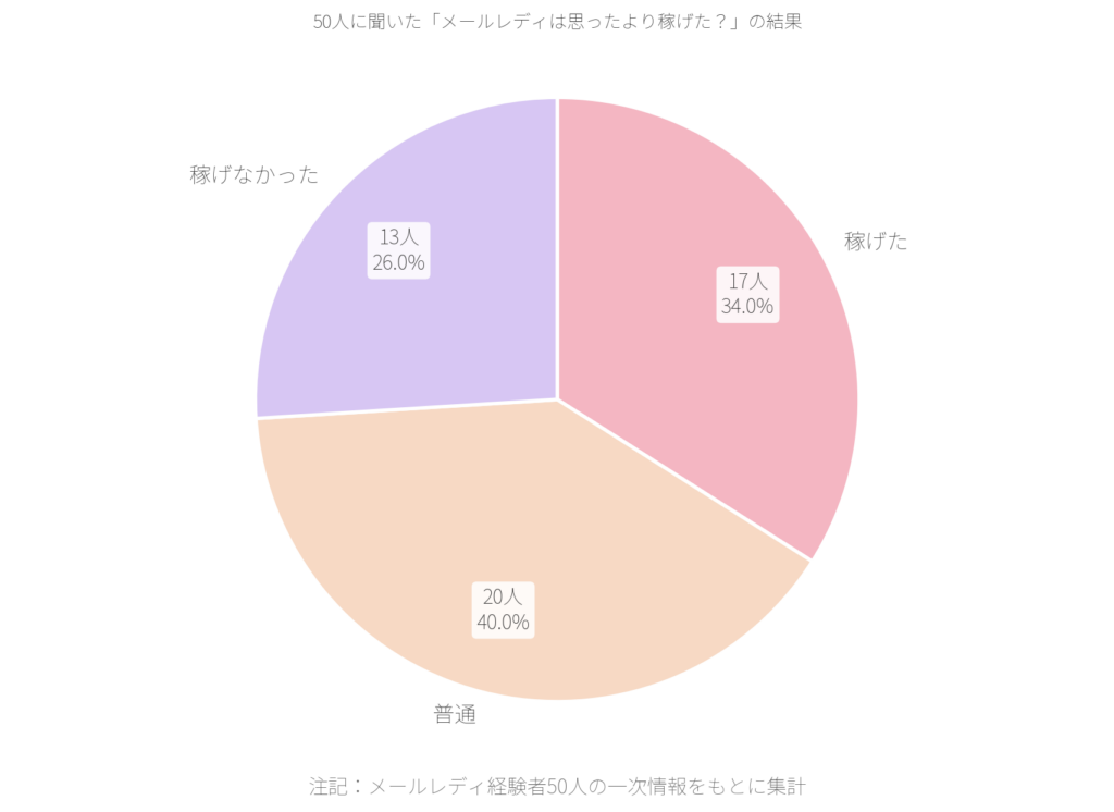 メールレディは思ったより稼げたかの回答　円グラフ