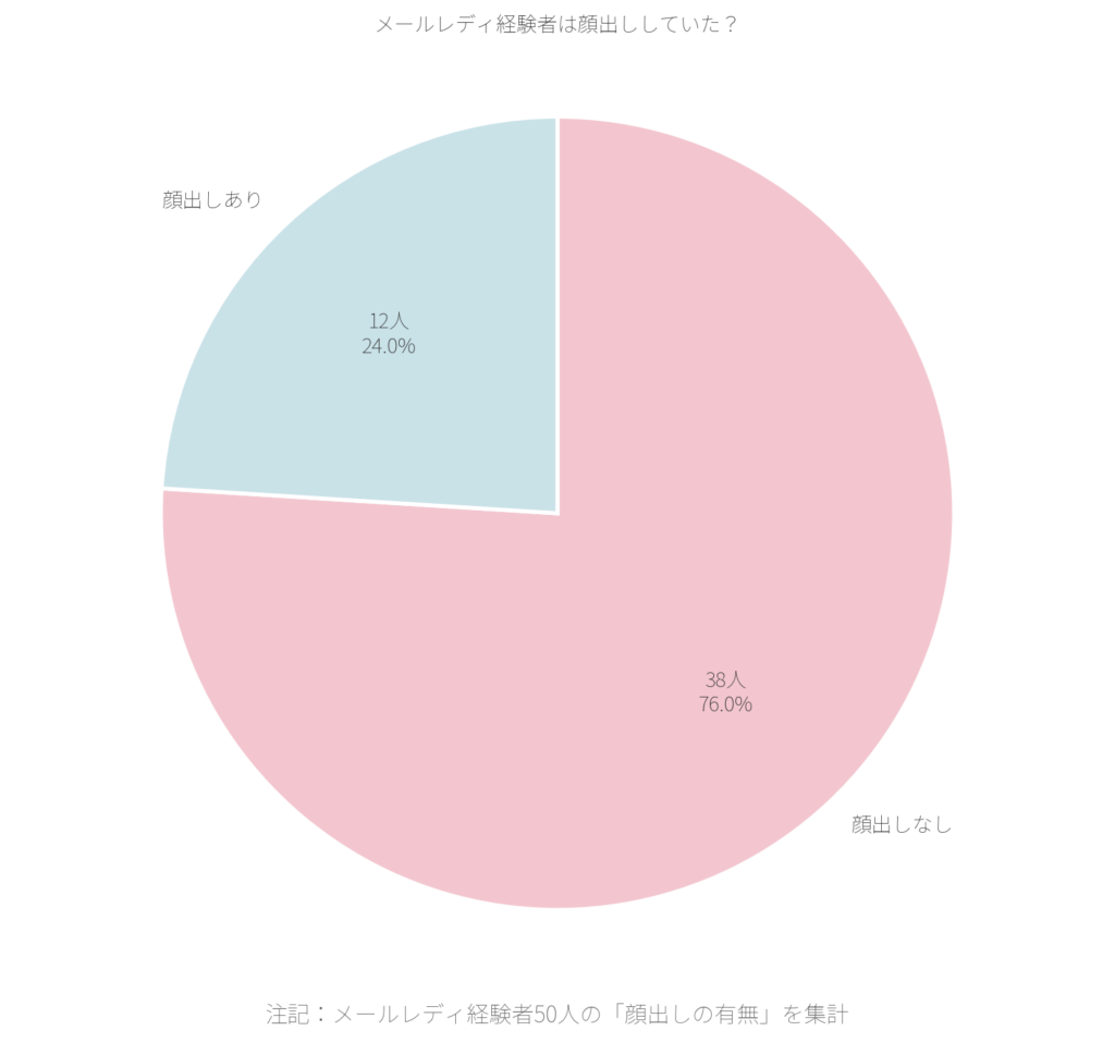 メールレディ経験者50人の「顔出しの有無」