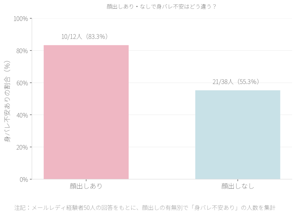 顔出しあり・なし別の身バレ不安比較グラフ