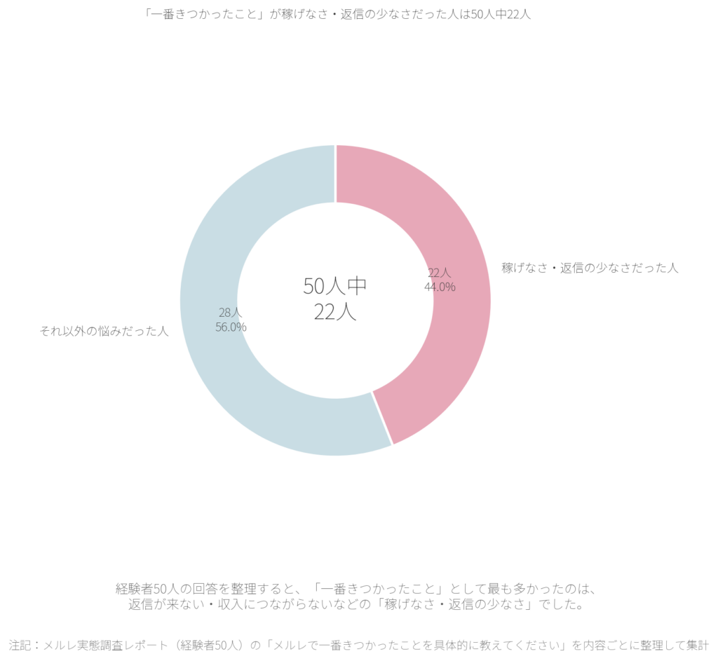 「メルレで一番きつかったことを具体的に教えてください」を内容ごとに整理して集計