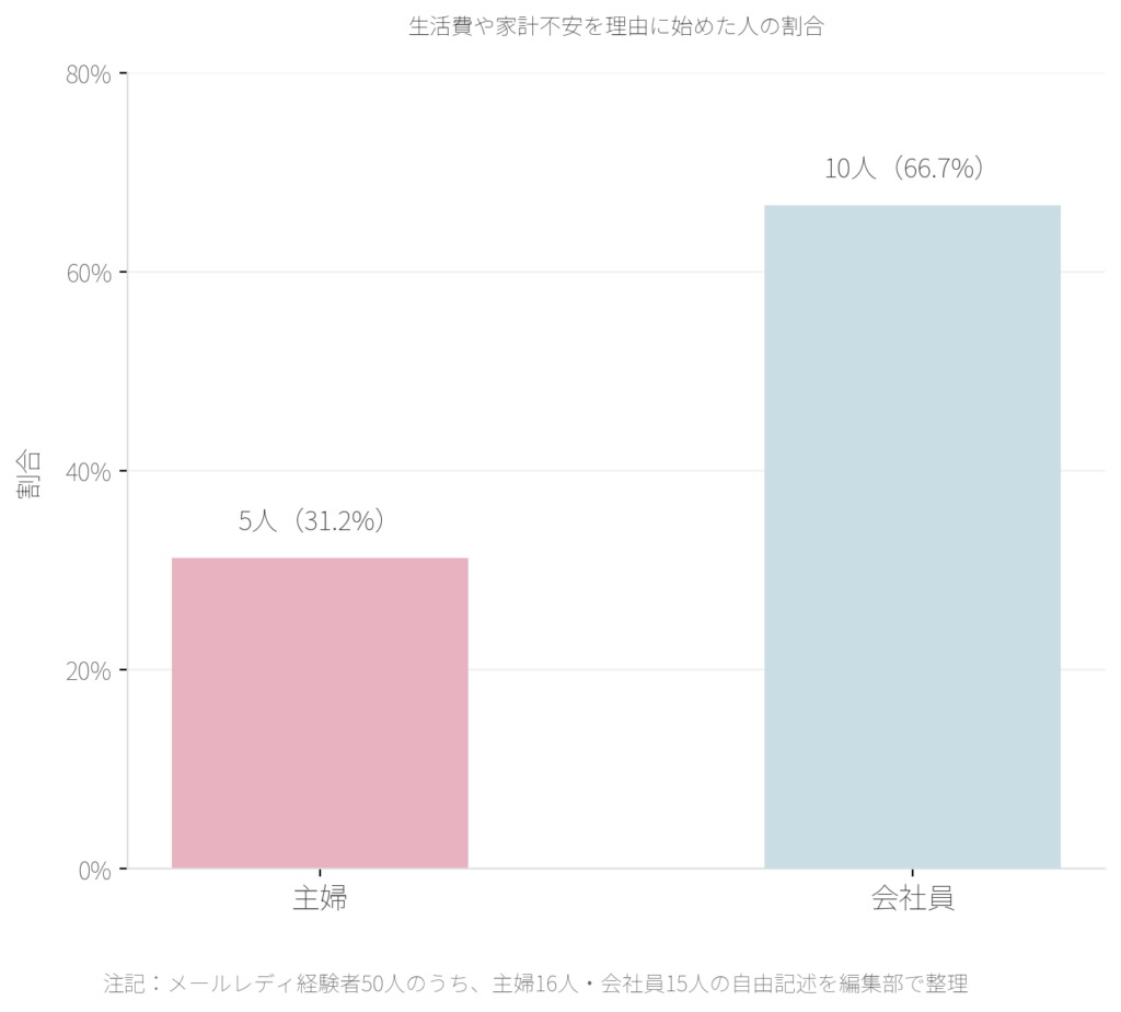 生活費や家計不安を理由に始めた人の割合