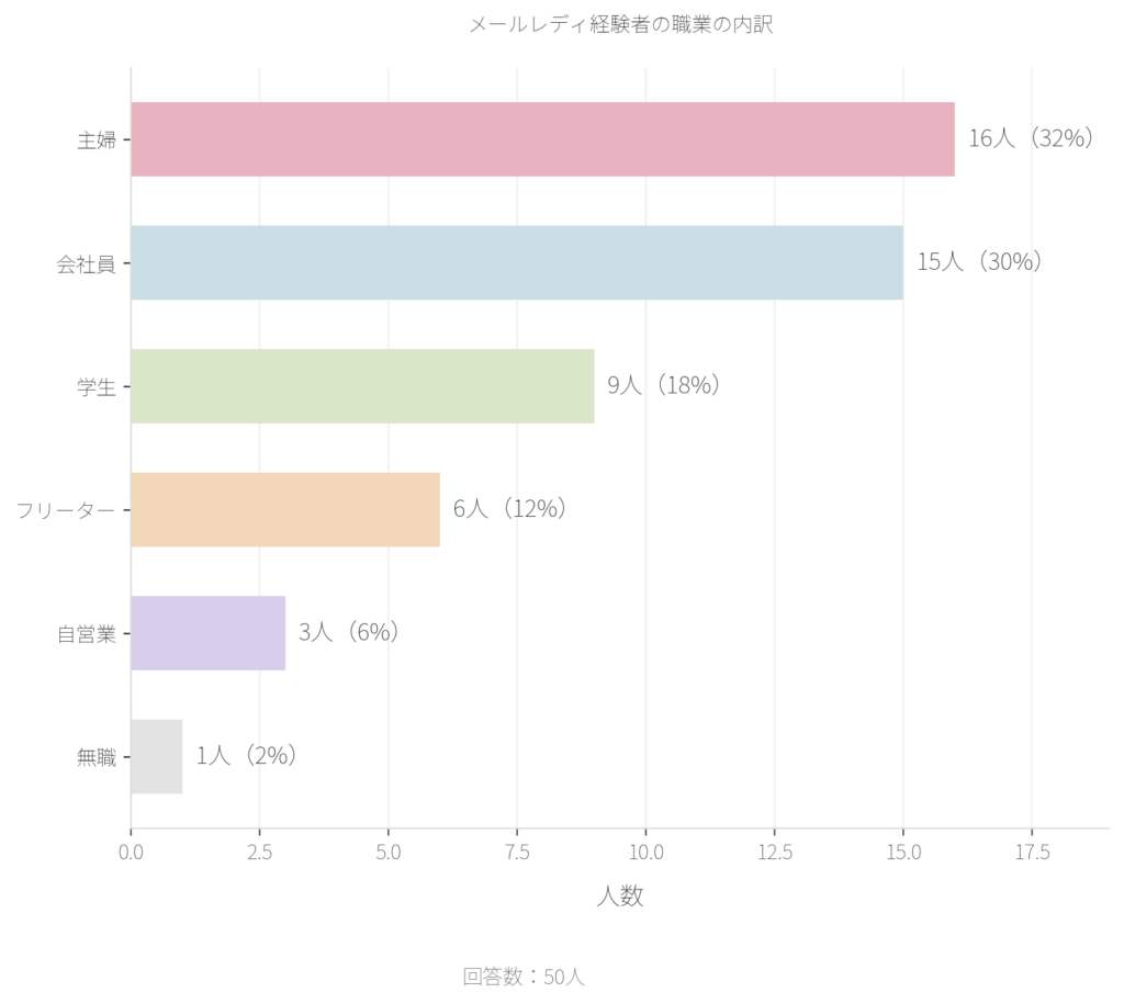 メールレディ経験者アンケート回答者の職業分布