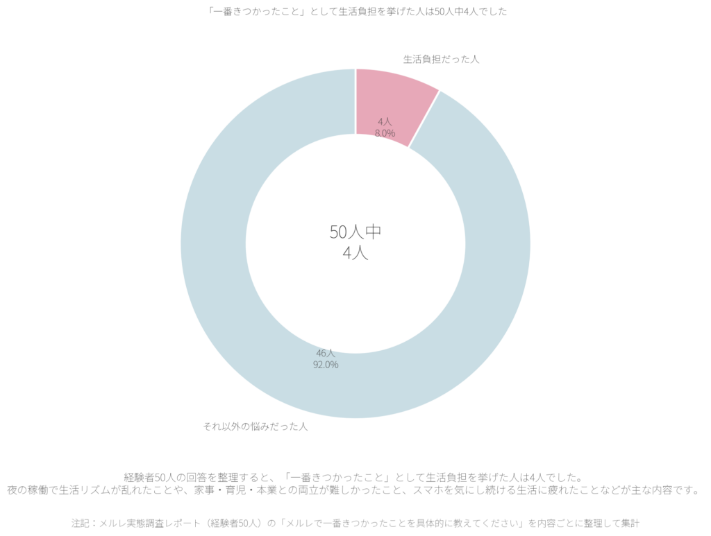 「一番きつかったこと」として生活負担を挙げた人は50人中4人でした。