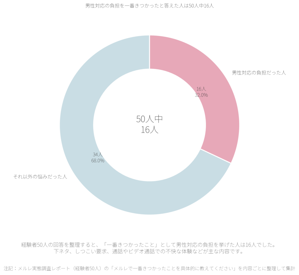 男性対応の負担を一番きつかったと答えた人は50人中16人