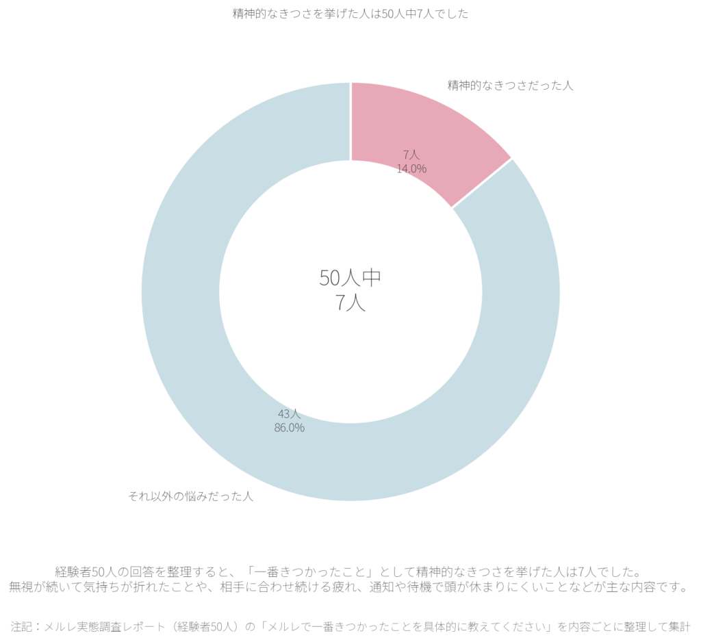 精神的なきつさを挙げた人は50人中7人でした。