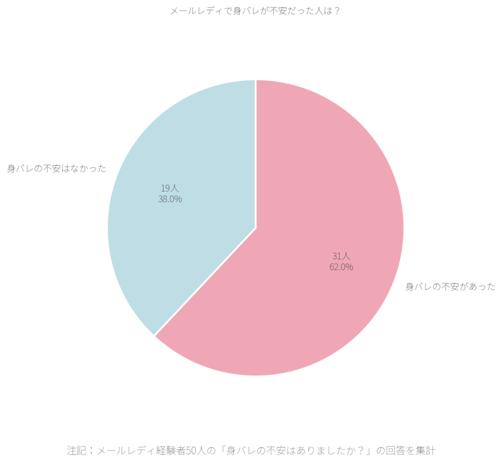 メールレディ経験者50人の「身バレの不安はありましたか?」の回答