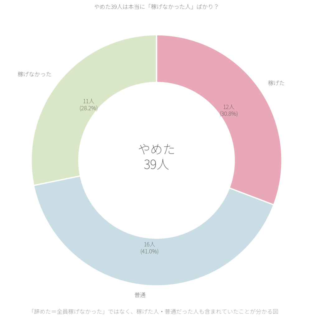 「辞めた＝全員稼げなかった」ではない