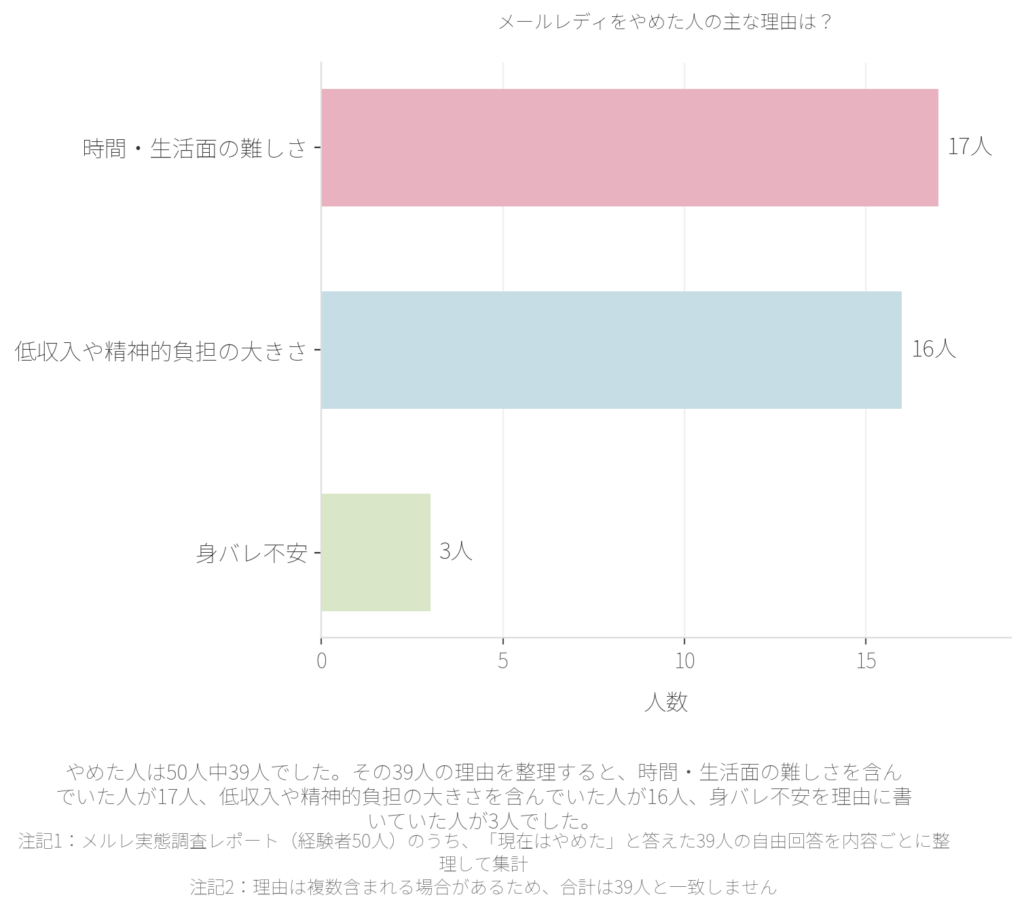 メールレディをやめた人の主な理由は?