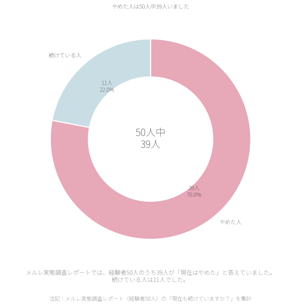 やめた人は50人中39人いました
