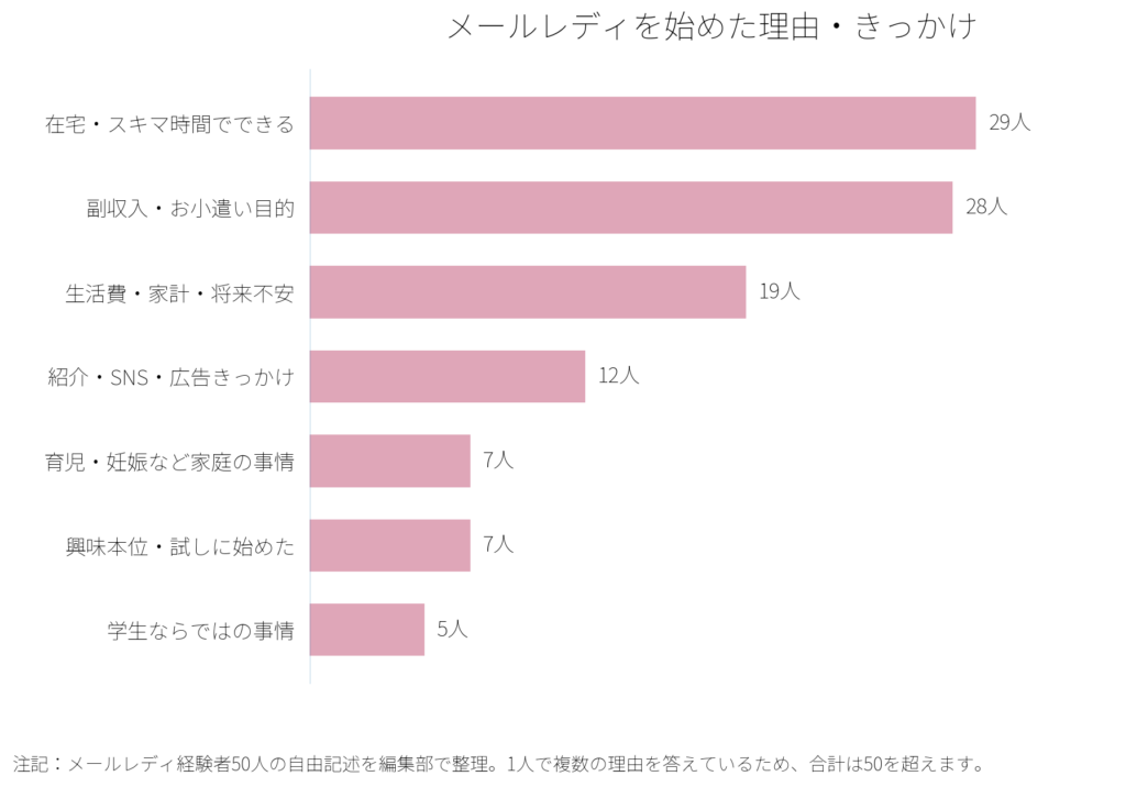 メールレディを始めた理由・きっかけ