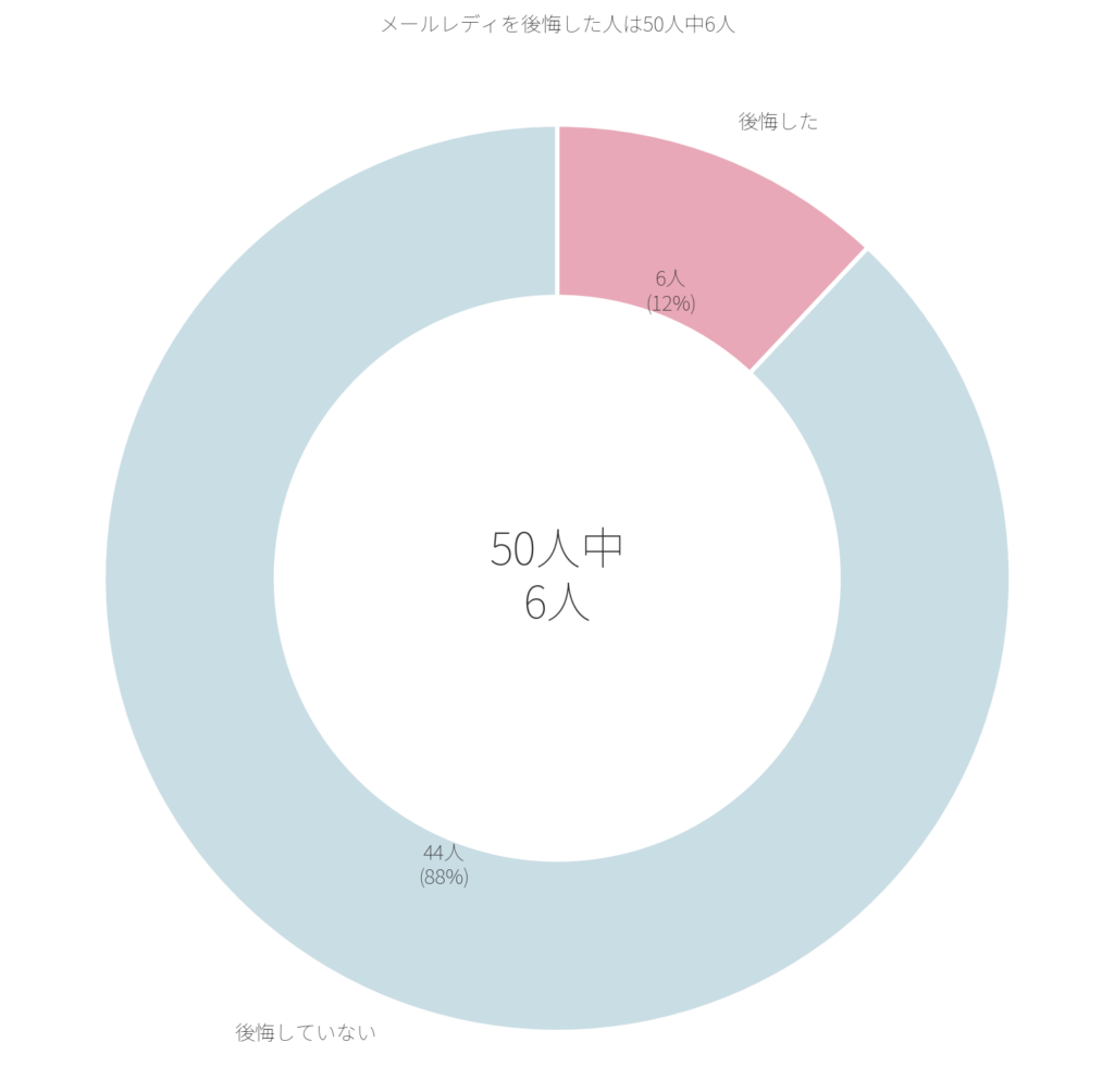 メールレディを後悔した人は50人中6人