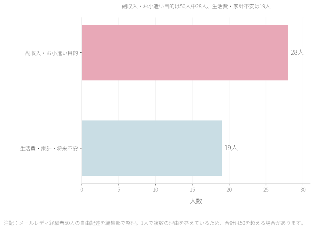 副収入・お小遣い目的は50人中28人、生活費・家計不安は19人