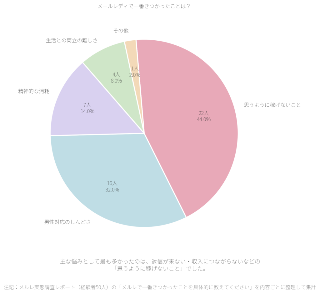 「メルレで一番きつかったことを具体的に教えてください」を内容ごとに整理して集計
