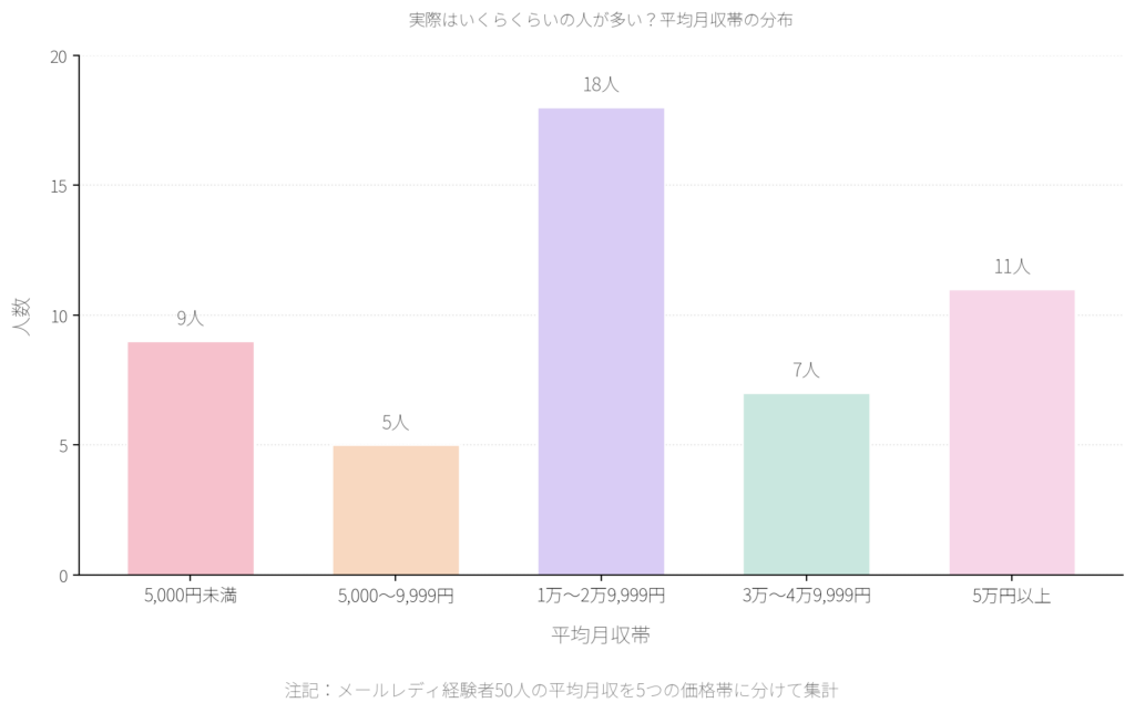 メールレディ経験者50人の平均月収を5つの価格帯に分けて集計