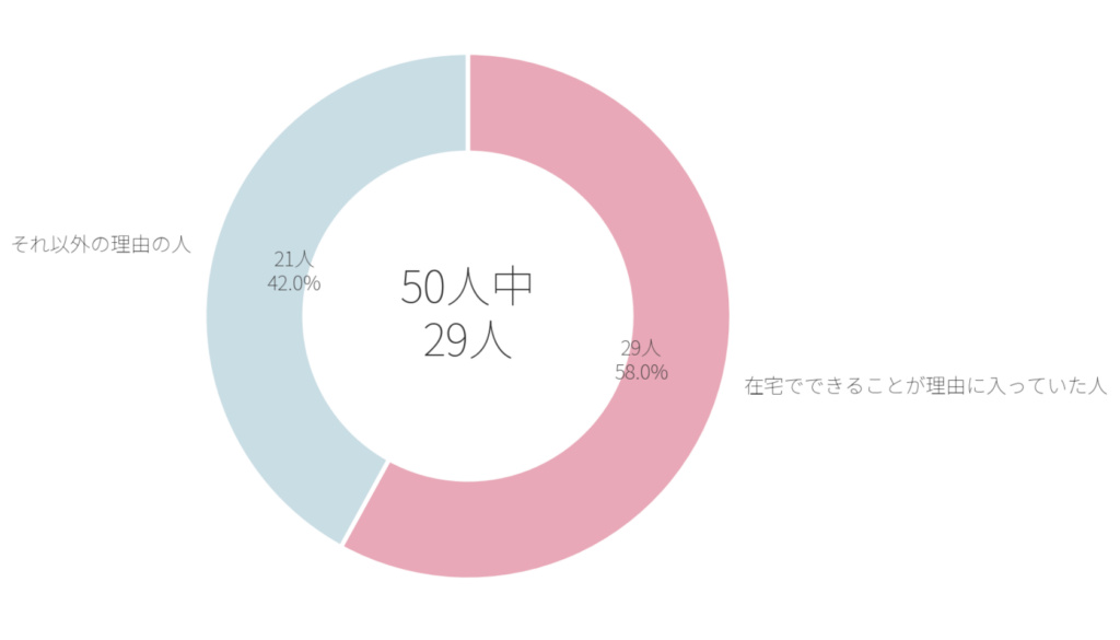 一番多かったきっかけは在宅でできること