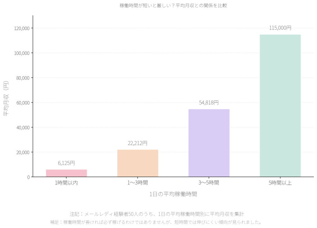 1日の平均稼働時間と平均月収の関係
