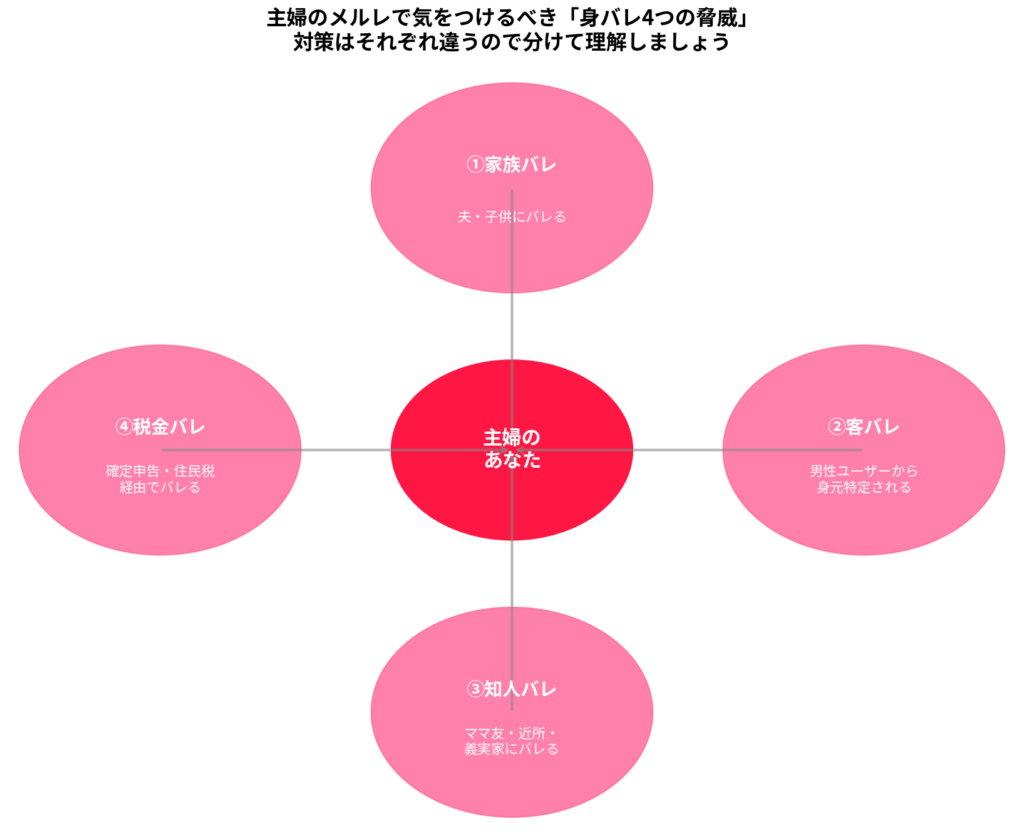 主婦のメルレで気をつけるべき身バレ4つの脅威：家族バレ・客バレ・知人バレ・税金バレ