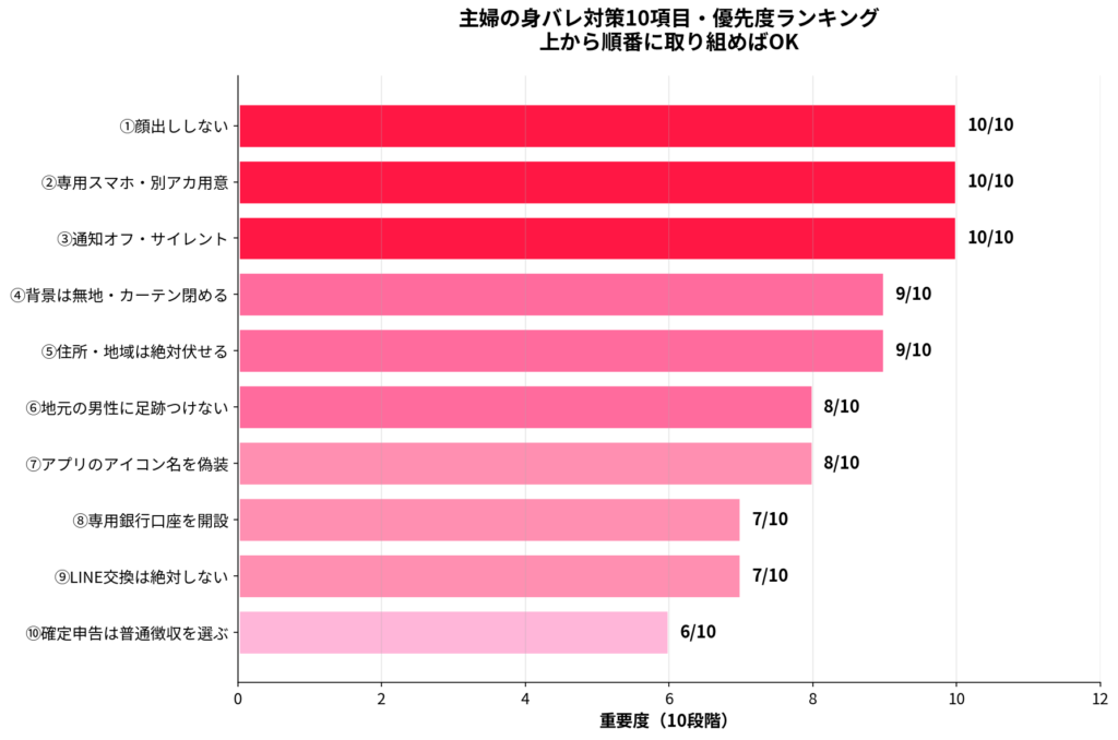 主婦の身バレ対策10項目・優先度ランキング