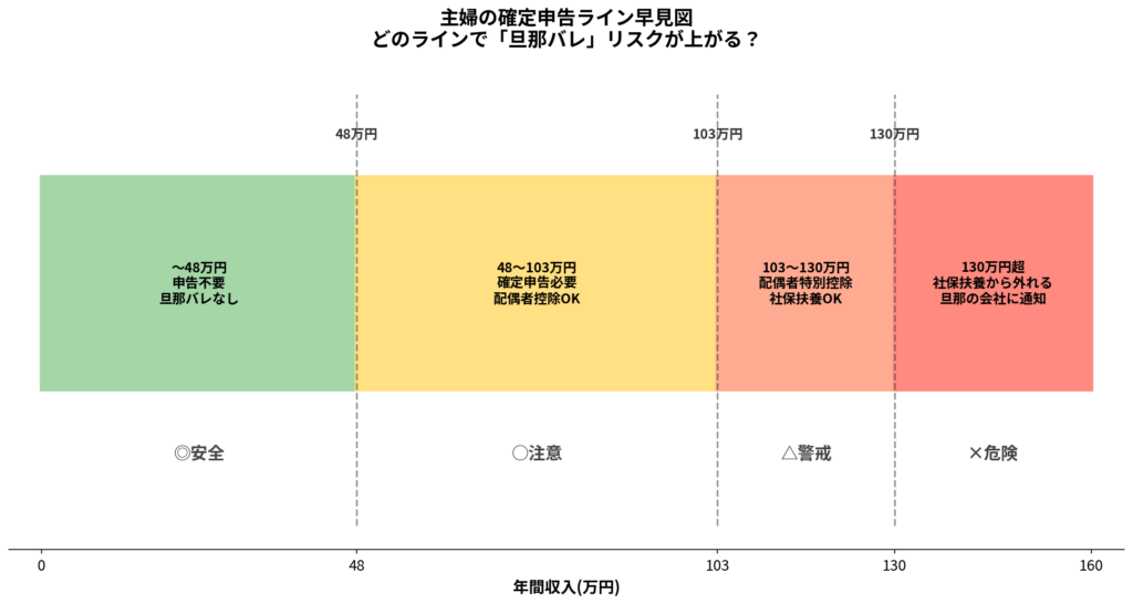 主婦の確定申告ライン早見図：48万円・103万円・130万円の壁