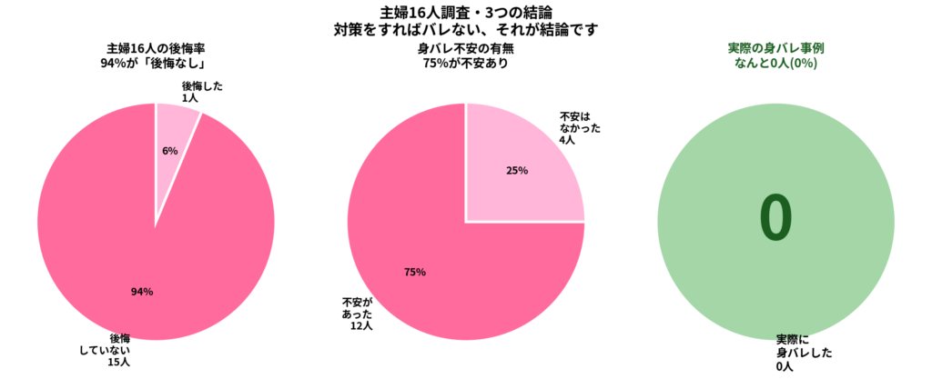 主婦16人調査・3つの結論：後悔率6%・身バレ不安75%・実際の身バレ0人